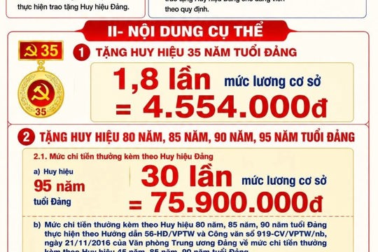 Điểm mới về Mức chi tiền thưởng kèm theo Huy hiệu Đảng