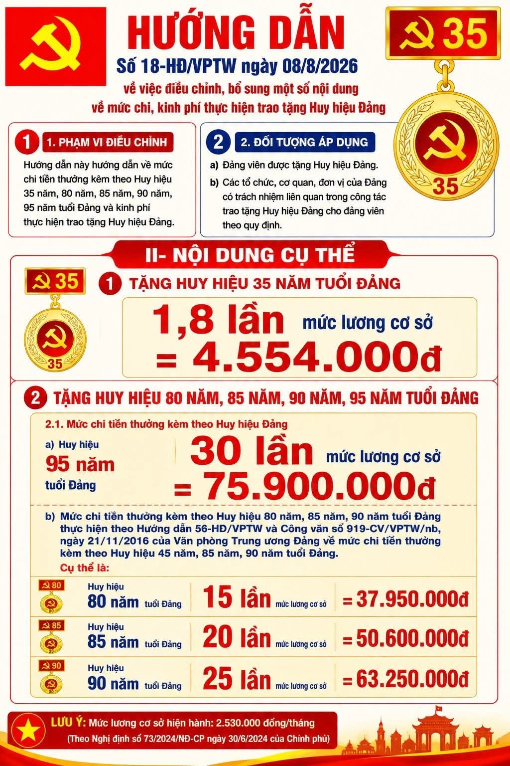 Điểm mới về Mức chi tiền thưởng kèm theo Huy hiệu Đảng