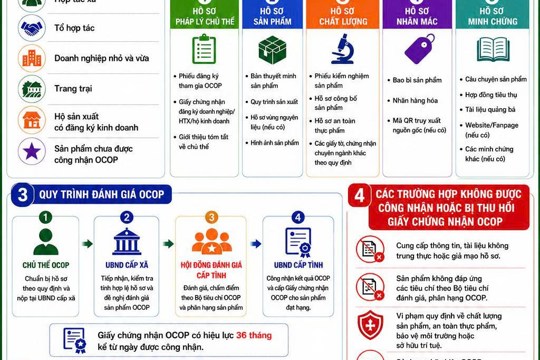 Bộ tiêu chí và quy trình đánh giá, phân hạng sản phẩm OCOP