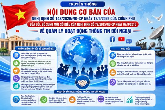 Những nội dung cơ bản của NĐ số 148/2026/NĐ-CP ngày 12/5/2026 của Chính phủ sửa đổi, bổ sung một số điều của NĐ số 72/2015/NĐ-CP ngày 07/9/2015 về quản lý hoạt động thông tin đối ngoại