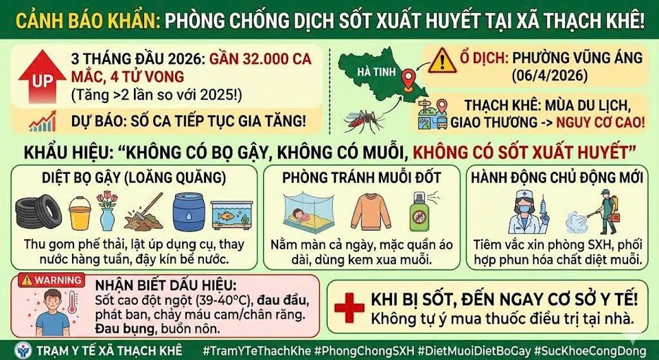 Dịch sốt xuất huyết đang tăng mạnh - Hành động ngay trước khi quá muộn